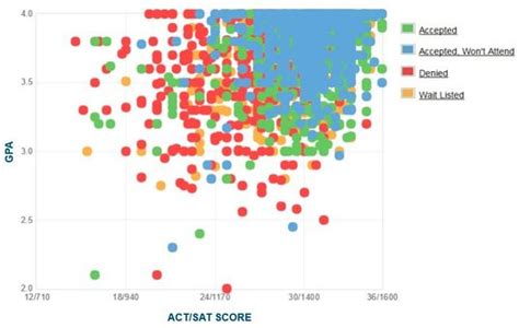 tulane demographics|gpa to get into tulane.